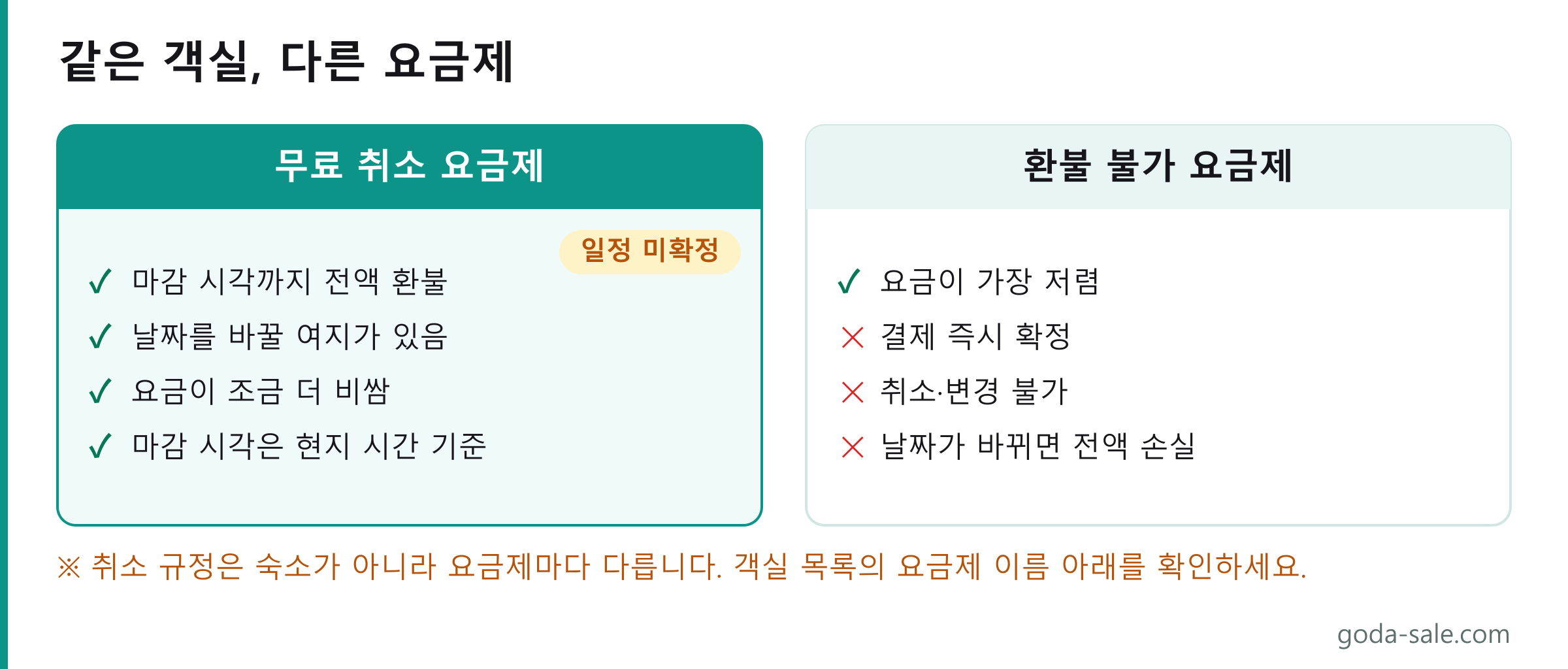 아고다 객실 목록에서 같은 객실에 두 가지 요금제가 나란히 표시된 예시 도식. 무료 취소 요금제는 마감 시각까지 전액 환불되지만 요금이 조금 더 비싸고, 환불 불가 요금제는 더 저렴한 대신 결제 후 취소와 변경이 불가능합니다.