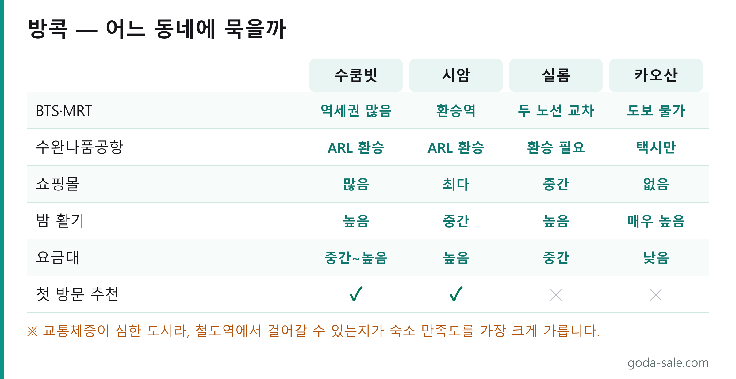 방콕 숙박 지역 네 곳 비교표. 수쿰빗은 역세권이 많고 쇼핑몰이 많으며, 시암은 BTS 환승역으로 쇼핑몰이 가장 많고 요금대가 높으며, 실롬은 두 노선이 교차하고, 카오산은 도보로 역에 갈 수 없고 요금대가 낮습니다.