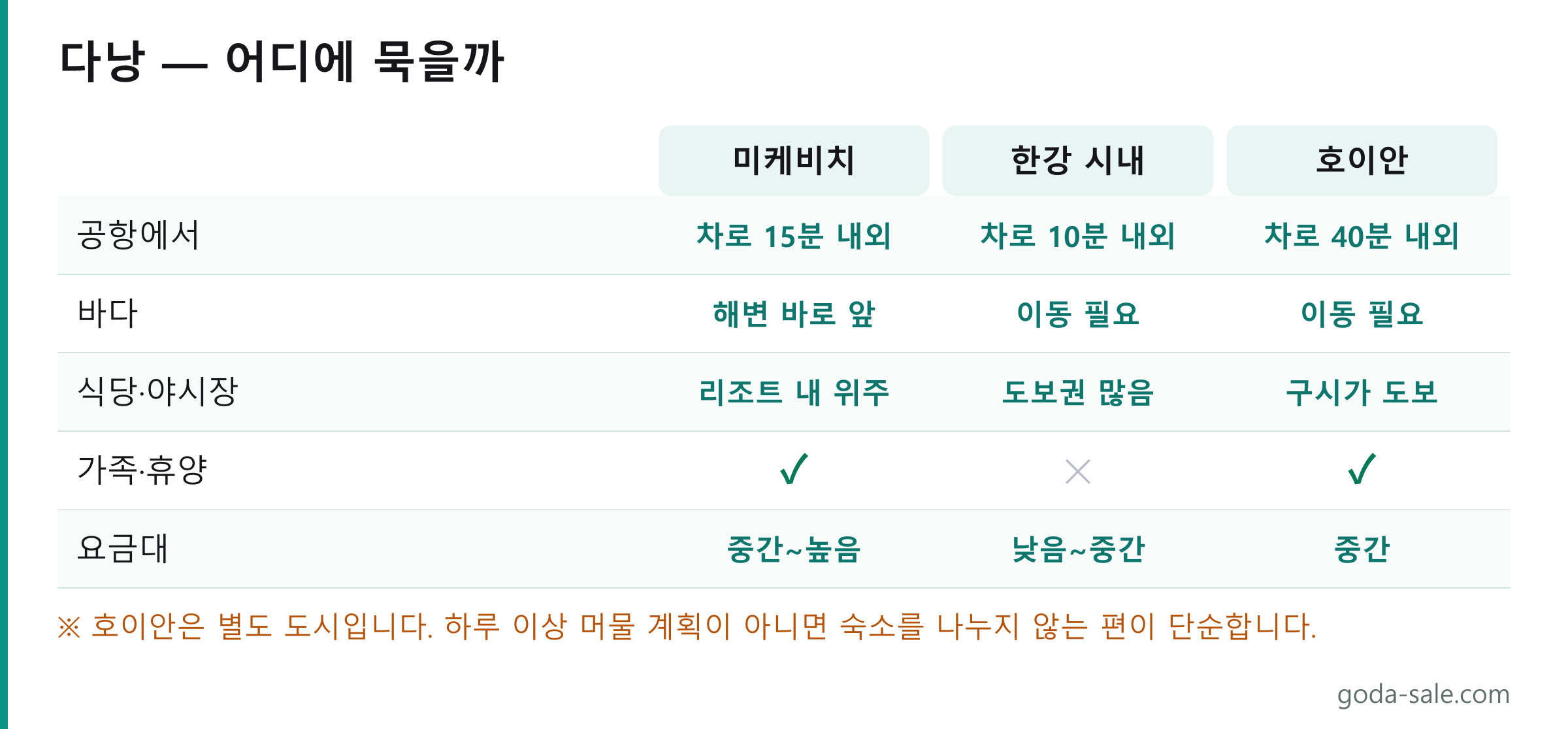 다낭 숙박 지역 세 곳 비교표. 미케비치는 해변이 바로 앞이고 리조트 내 시설 위주이며, 한강 시내는 식당과 야시장이 도보권이고 요금대가 낮으며, 호이안은 차로 40분 거리로 구시가를 걸어 다닐 수 있습니다.