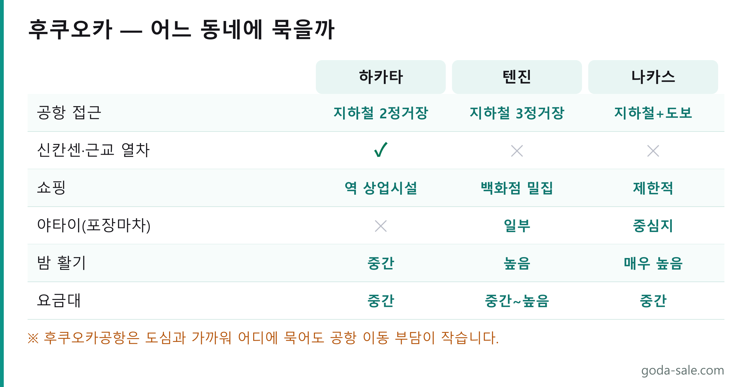후쿠오카 숙박 지역 세 곳 비교표. 하카타는 공항에서 지하철 두 정거장이고 신칸센이 정차하며, 텐진은 백화점이 밀집해 쇼핑에 유리하고, 나카스는 야타이 중심지로 밤 활기가 가장 높습니다.