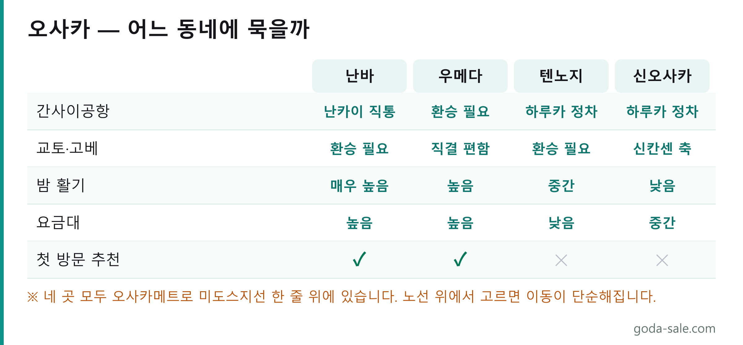 오사카 숙박 지역 네 곳 비교표. 난바는 간사이공항 직통에 밤 활기가 매우 높고 요금대가 높으며, 우메다는 교토·고베 직결이 편하고 요금대가 높으며, 텐노지는 요금대가 낮고 조용하며, 신오사카는 신칸센 축으로 조용한 편입니다.