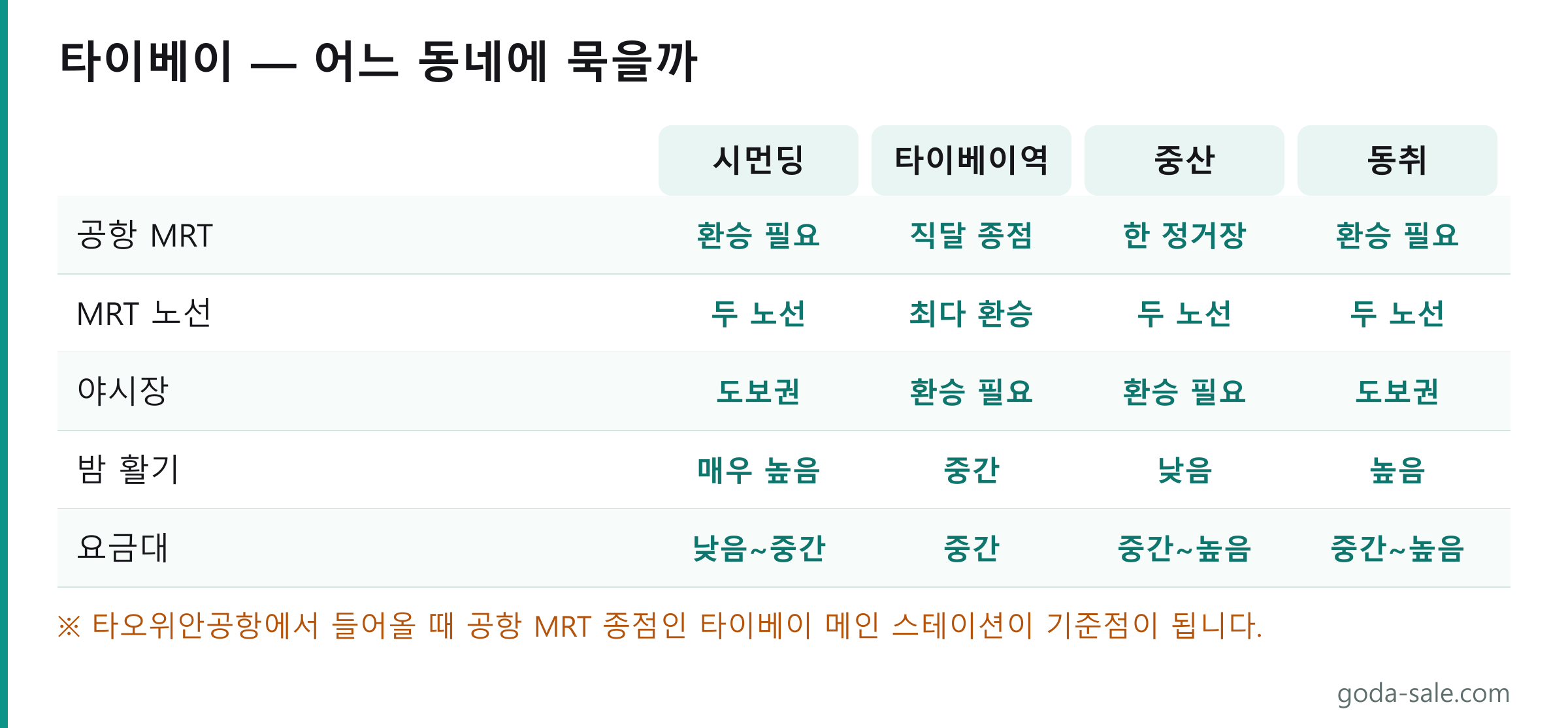 타이베이 숙박 지역 네 곳 비교표. 시먼딩은 야시장이 도보권이고 밤 활기가 매우 높으며 요금대가 낮고, 타이베이역은 공항 MRT 직달 종점으로 환승이 가장 많으며, 중산은 공항 MRT 한 정거장 거리로 조용하고, 동취는 쇼핑 중심입니다.