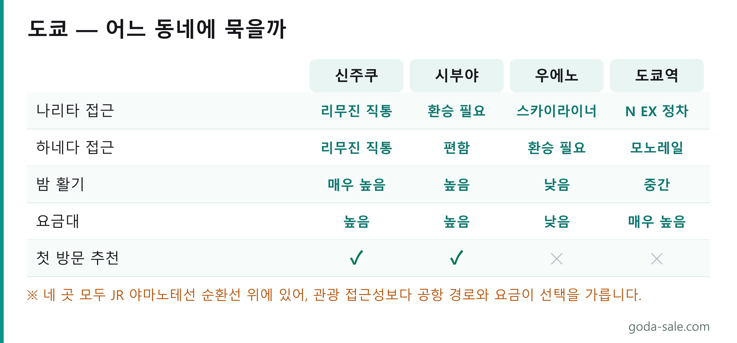 도쿄 숙박 지역 네 곳 비교표. 신주쿠는 리무진 직통에 밤 활기가 매우 높고, 시부야는 하네다 접근이 편하며, 우에노는 나리타 스카이라이너 종점으로 요금대가 낮고, 도쿄역은 신칸센 축으로 요금대가 매우 높습니다.