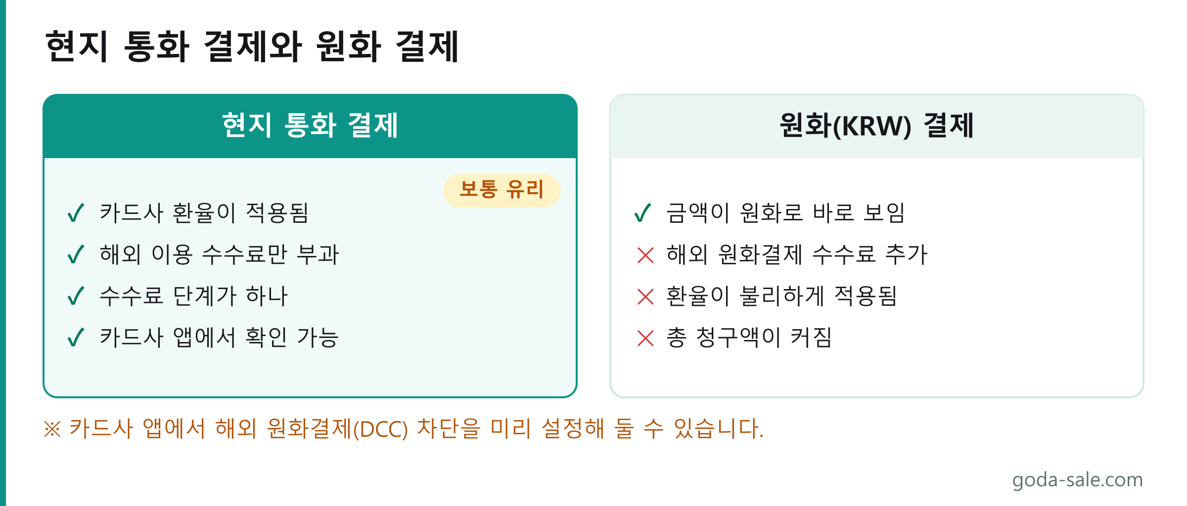 해외 숙소 결제 통화 비교 도식. 현지 통화로 결제하면 카드사 환율과 해외 이용 수수료만 적용되지만, 원화로 결제하면 해외 원화결제 수수료가 한 단계 더 붙어 최종 청구액이 늘어납니다.