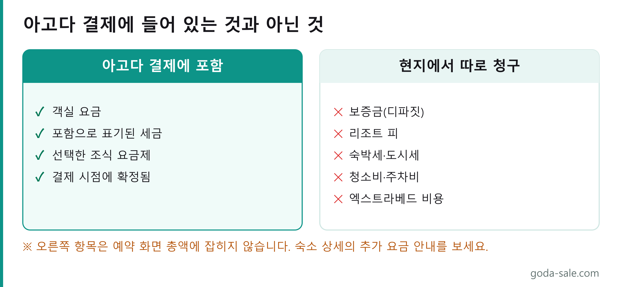 숙박 비용의 청구 주체 비교 도식. 아고다 결제에는 객실 요금과 포함된 세금이 들어가고, 현지 숙소에서 따로 청구하는 항목으로는 보증금, 리조트 피, 숙박세, 청소비, 주차비, 엑스트라베드 비용이 있습니다.