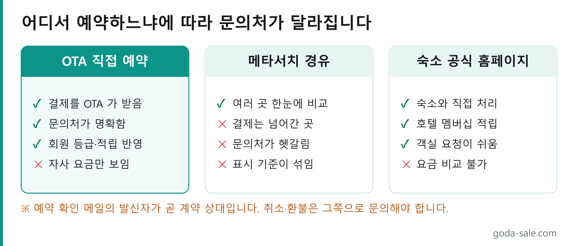 숙소 예약 경로 세 가지 비교 도식. OTA 직접 예약은 결제를 OTA 가 받고 문의처가 명확하며 회원 등급이 반영되지만 자사 요금만 보이고, 메타서치 경유는 여러 곳을 비교할 수 있지만 결제와 문의처가 넘어간 곳으로 넘어가며, 숙소 공식 홈페이지는 숙소와 직접 처리하고 멤버십이 적립되지만 요금 비교가 되지 않습니다.