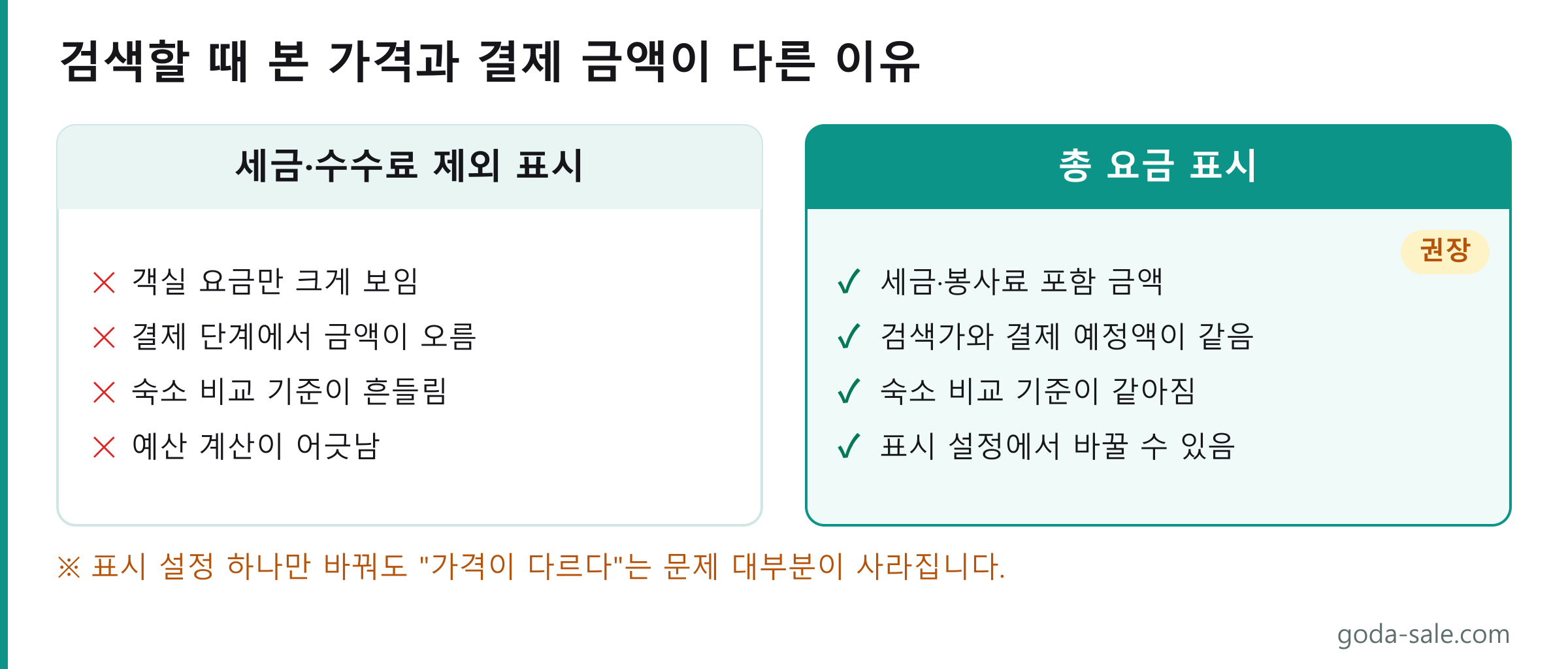 아고다 가격 표시 방식 비교. 세금 및 수수료 제외 표시에서는 객실 요금만 크게 보이고 결제 단계에서 세금과 봉사료가 더해지지만, 총 요금 표시에서는 처음부터 세금과 수수료가 포함된 금액이 표시됩니다.