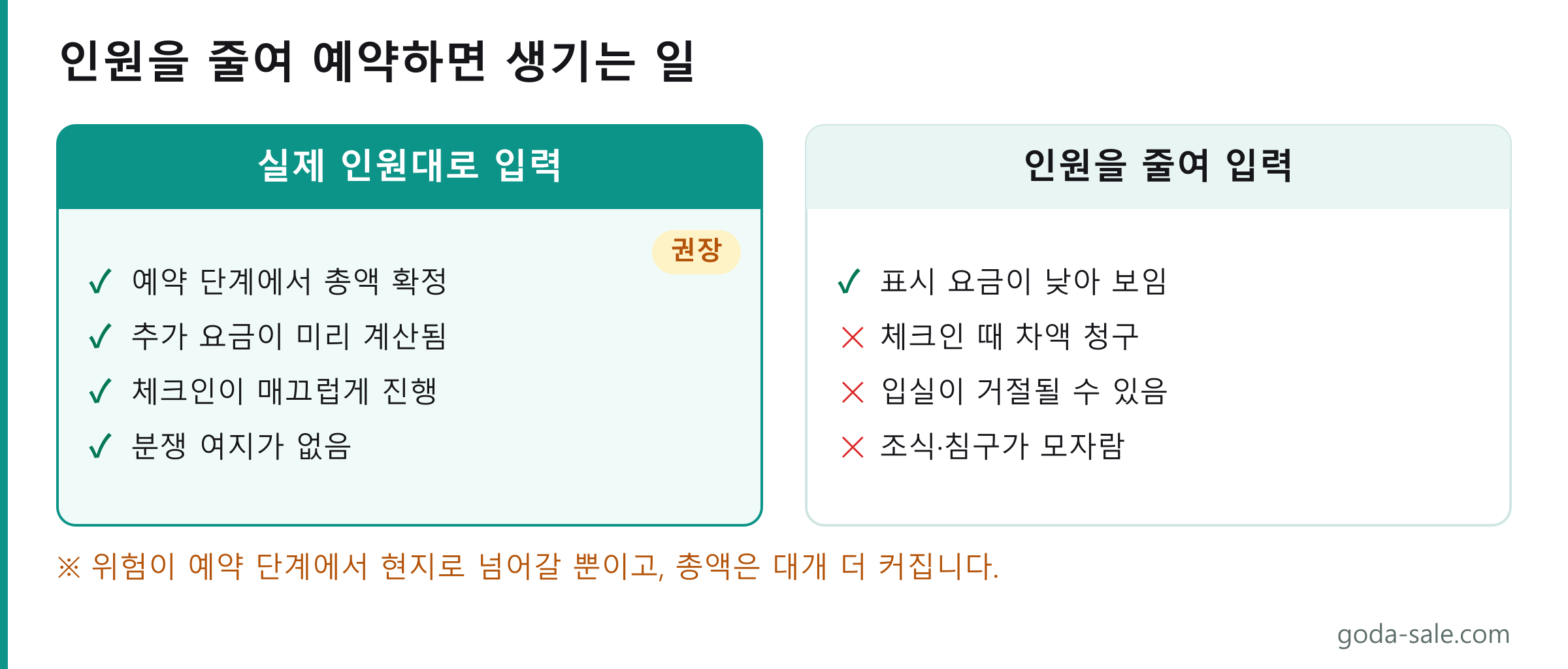 객실 예약 시 인원 입력 비교 도식. 실제 인원을 정확히 입력하면 예약 단계에서 추가 요금이 계산되어 총액이 확정되지만, 인원을 줄여 입력하면 표시 요금은 낮아도 체크인 때 차액이 청구되거나 입실이 거절될 수 있습니다.