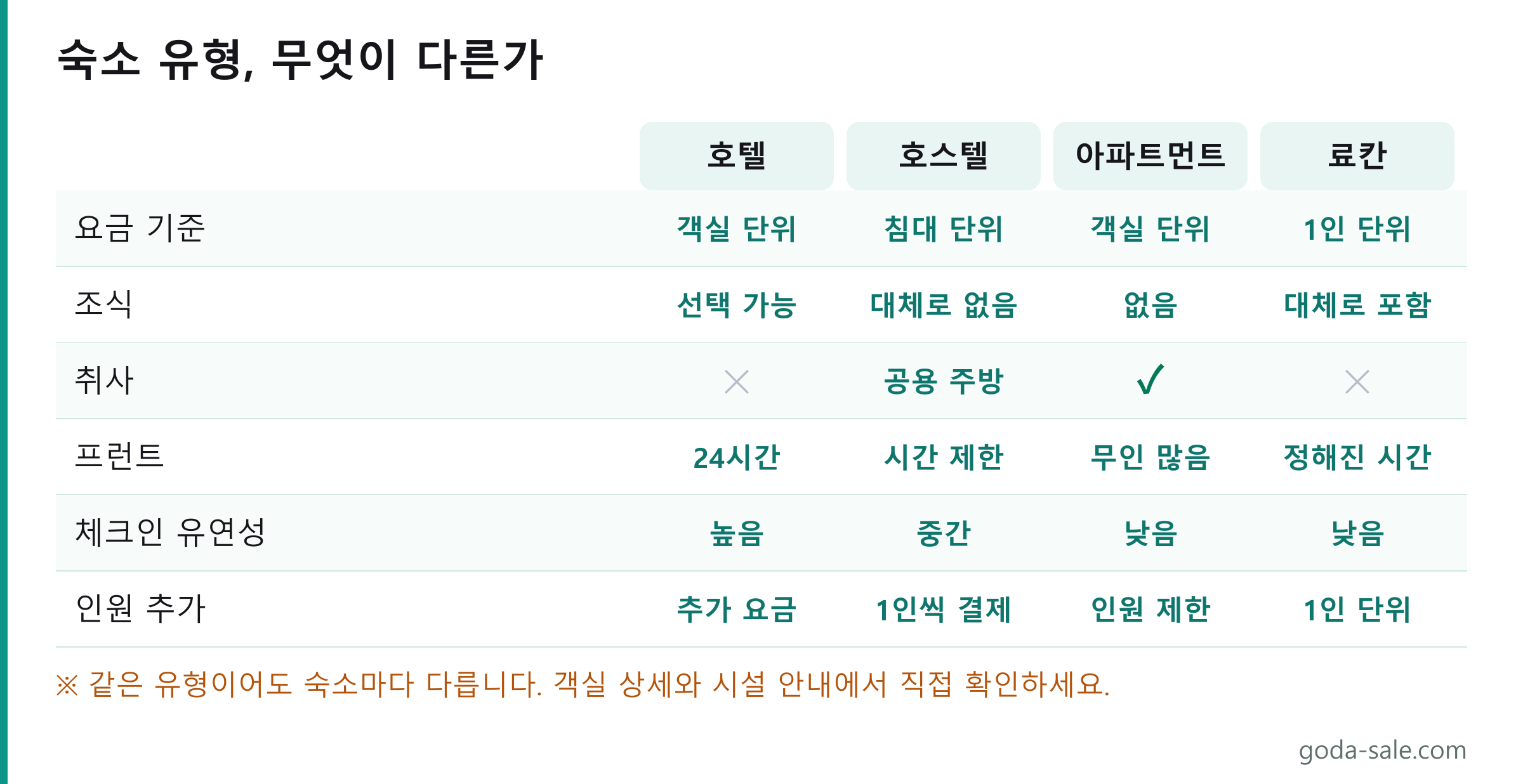 숙소 유형 네 가지 비교표. 호텔은 객실 단위 요금에 24시간 프런트 운영, 호스텔은 침대 단위 요금에 공용 주방, 아파트먼트는 객실 단위 요금에 취사 가능하지만 무인 체크인이 많고, 료칸은 1인 단위 요금에 식사가 대체로 포함되며 체크인 시간이 정해져 있습니다.