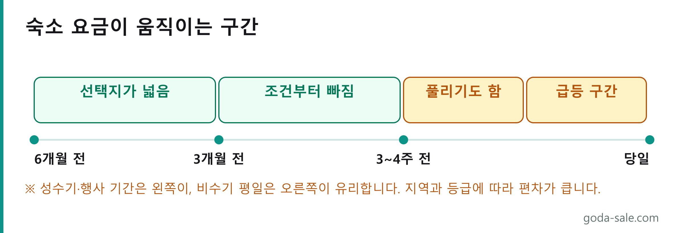 숙소 예약 시점별 요금 흐름 도식. 여행 6개월 전에는 선택지가 넓고 요금이 안정적이며, 2~3개월 전에는 성수기 재고가 빠지기 시작하고, 3주 전에는 비수기 한정으로 남은 객실이 풀리며, 임박한 시점에는 성수기에 요금이 급등합니다.